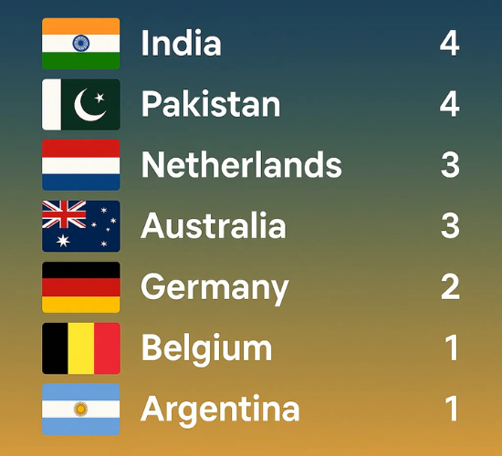 Hockey World Cup Winners Quiz