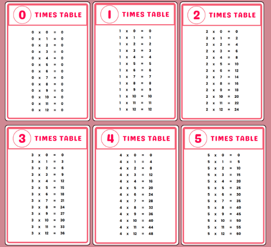 Times Tables Display Posters