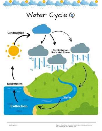 Water Cycle